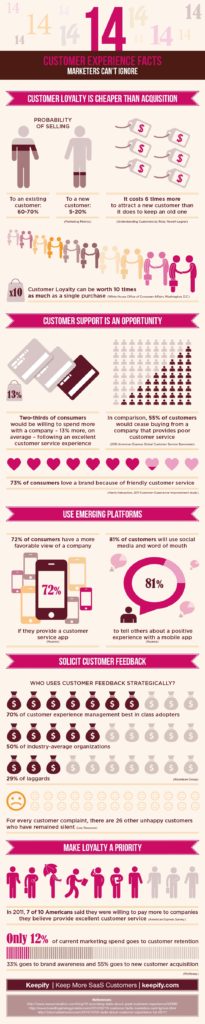 Customer Experience Facts You Can't Ignore [Infographic] - Ameyo