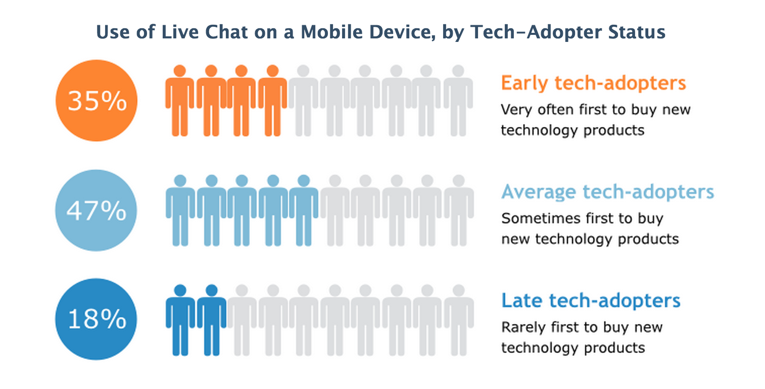 Use-of-mobile-chat-by-adaptor-status