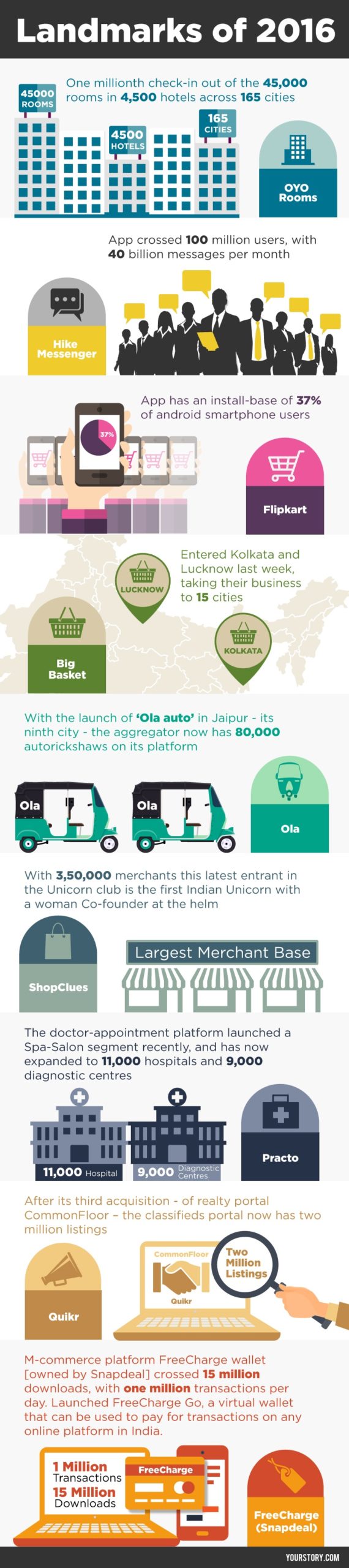 MileStone_India_Infographic_Yourstory-1