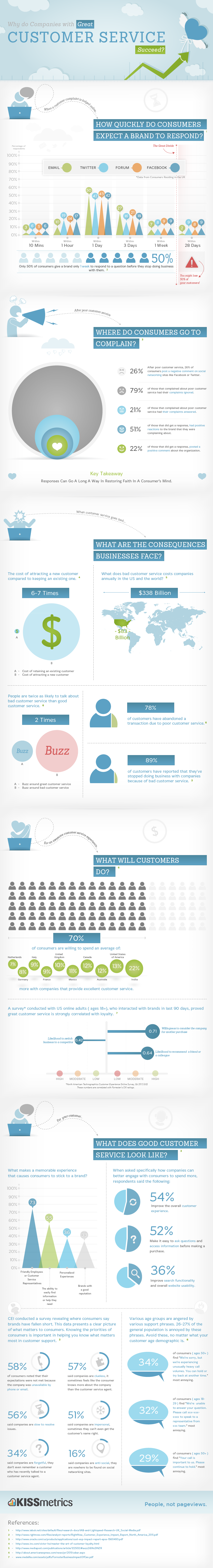 kissmetrics-customer-service-infographics