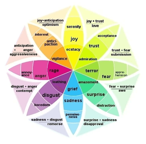 Plutchiks-Wheel-of-Emotions