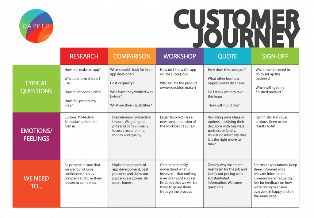 Dapper-Customer-Journey-Map-1024x713-1