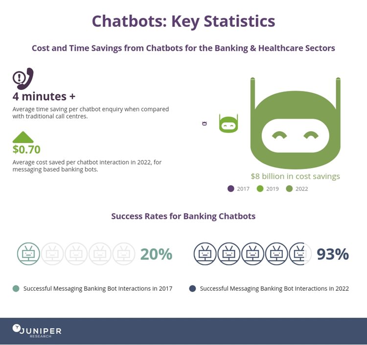 chatbots-statistics-cost-savings