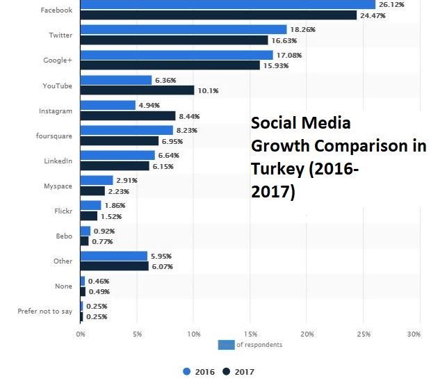 social-media-stats-Turkey-2016-2017-1