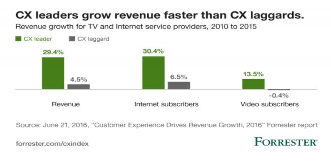 customer-experience-higher-revenue