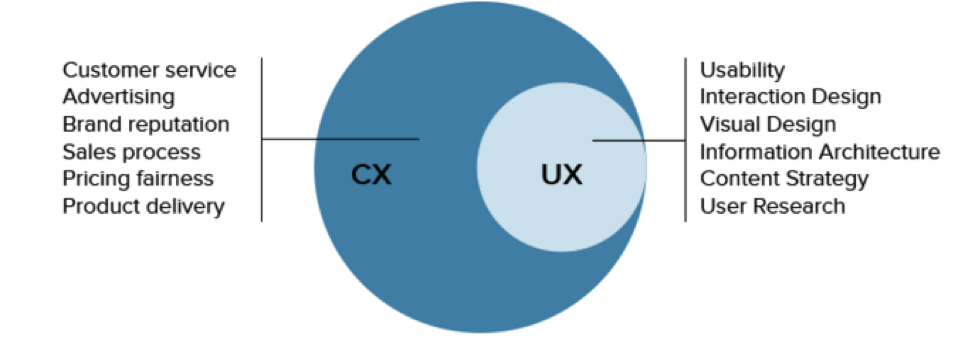 cx-vs-ux