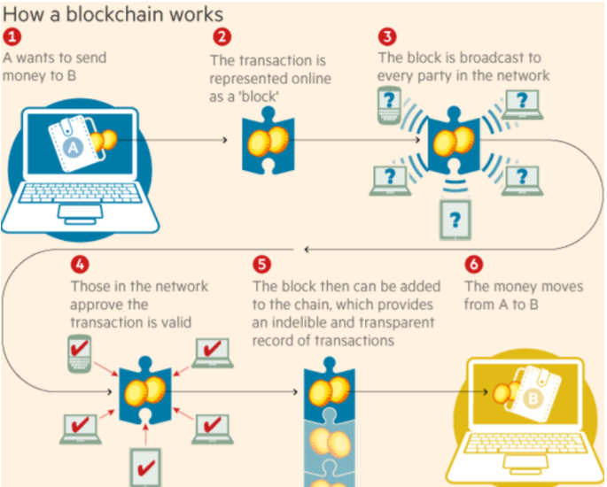 how-blockchain-works