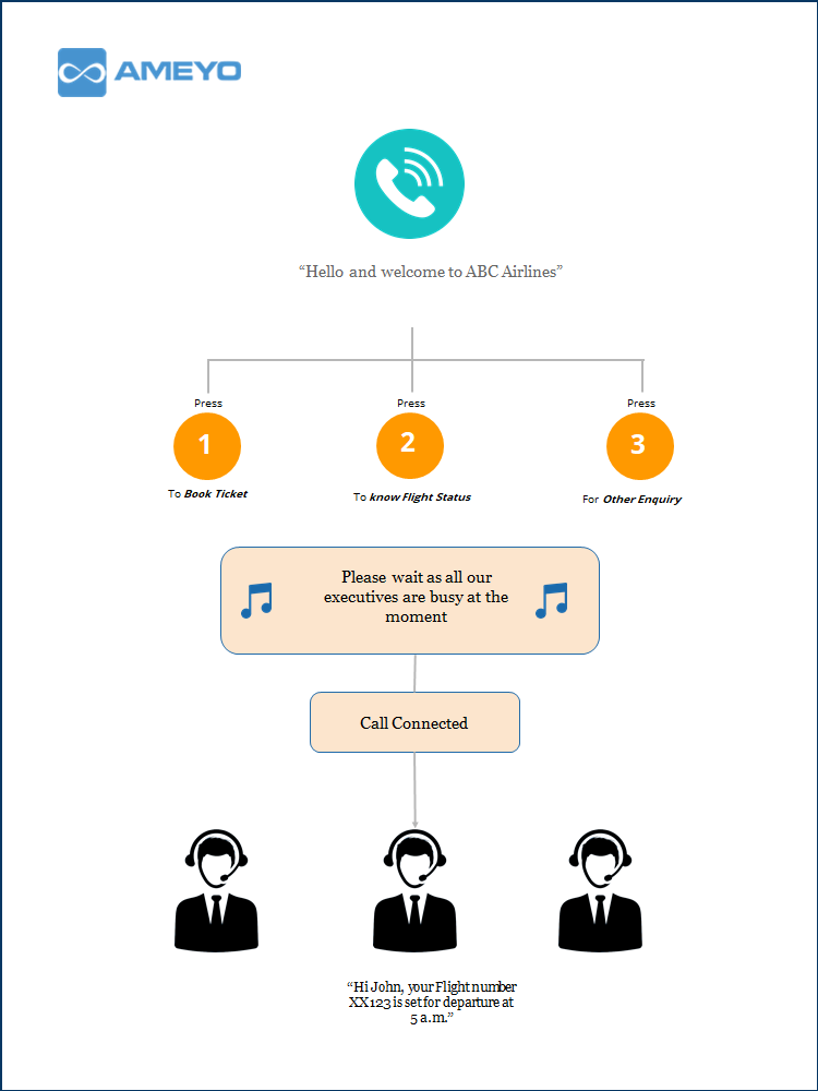 working-of-IVR