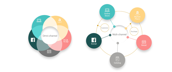 omnichannel-vs-multichannel