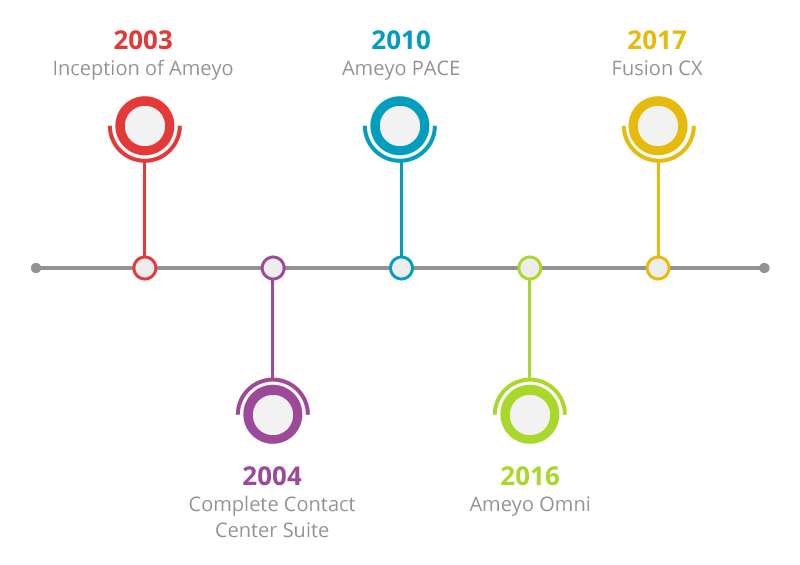 ameyo-timeline