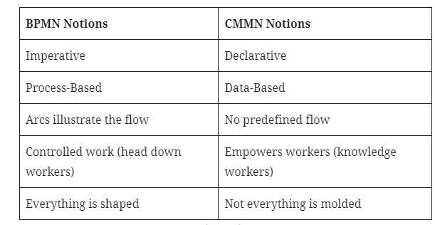 Difference between BPMN VS CMMN