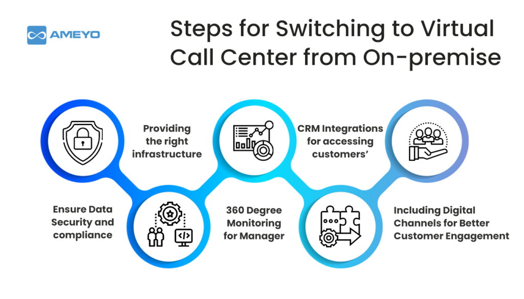 Switch to virtual call center