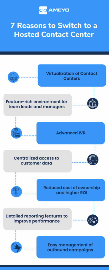 Hosted Contact Center