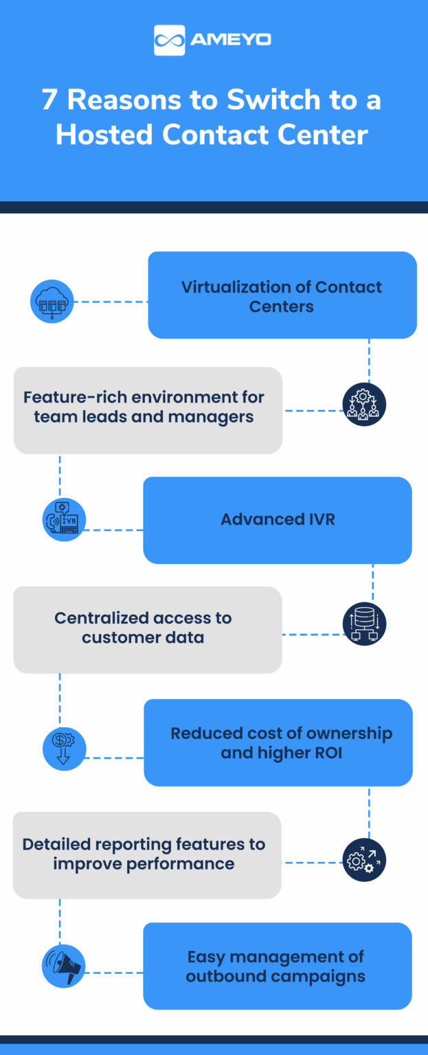 The Evolution of Customer Support Services to a Hosted Contact Center